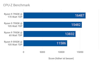 Pro Watt erzielt der 7950X @ 65 Watt 212,8 Punkte, mit 170 Watt sind es nur 97 Punkte.