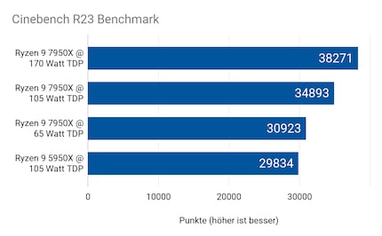 Auf 65 Watt beschränkt, holt der Ryzen 9 7950X dennoch 1089 Punkte mehr als der Vorgänger 5950X.