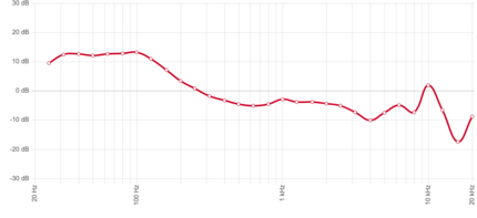 The curve is more balanced for the Momentum 3.