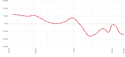 Sound profile according to headphonecheck.com: the Momentum 4 has a strong emphasis on the midranges just below 1 kHz.