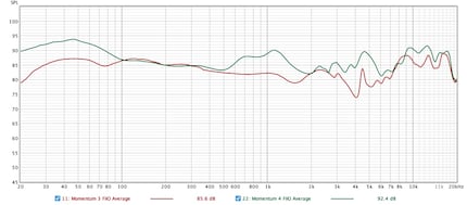 Momentum 4 in green; Momentum 3 in red; average value