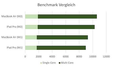Die einzelnen Produkte im Benchmark-Vergleich.