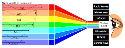 Nur ein Ausschnitt aus dem elektromagnetischen Spektrum ist für das menschliche Auge als Licht sichtbar. An den sichtbaren Bereich grenzen mit größeren Wellenlängen IR-Strahlung und mit kürzeren Wellenlängen UV-Strahlung an.