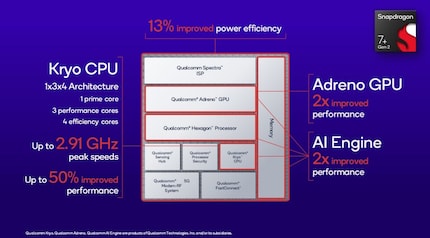 Schematischer Aufbau des Snapdragon 7 Gen 2.