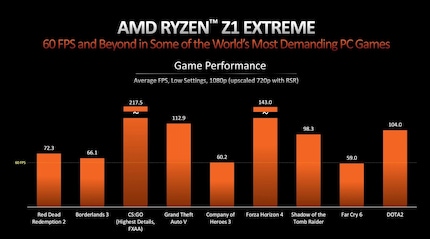 720p gaming performance of the Z1 Extreme APU