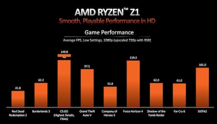 720p gaming performance of the Z1 APU