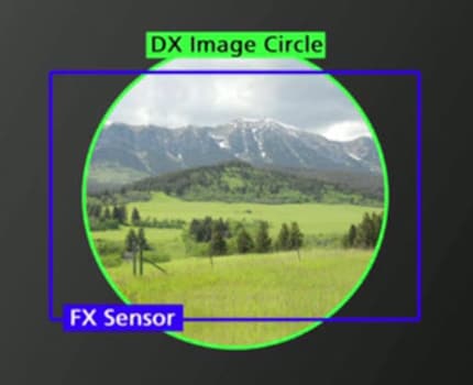 APS-C lens on an 35 mm camera: the image circle of the lens is smaller than the sensor. The image section that’s actually of use is also narrowed in this case.