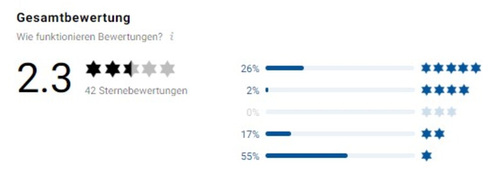 Die Bewertungen zeigen eine ziemliche Diskrepanz.