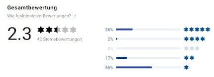 Die Bewertungen zeigen eine ziemliche Diskrepanz.