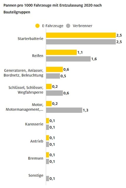 Die häufigsten Gründe für Pannen.