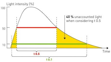 In the T.5 time (indicated as t 0.5 in this case), only slightly more than a half of the flash energy is emitted.