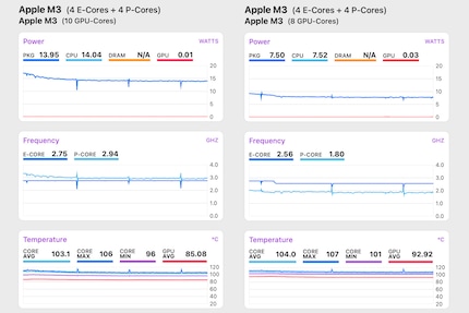 In der High-End-Version (links) verharrt die CPU des M3 iMac im Stresstest auf knapp 3 Gigahertz. In der Basisversion (rechts) sackt die Taktfrequenz zusammen – auf 1,8 Gigahertz.