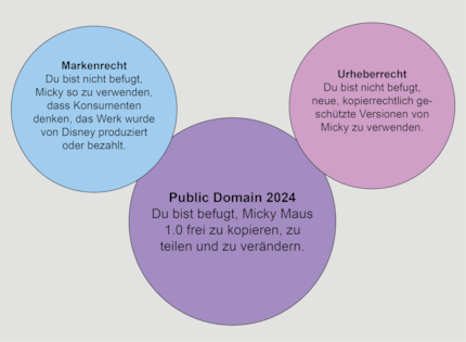 Zur Veranschaulichung von Public Domain, Urheberrecht und Markenrecht. Illustration nach Jennifer Jenkins.