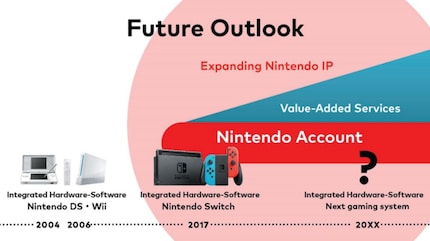 Mit dieser Grafik verdeutlicht Nintendo während eines Investoren-Calls, dass die Nintendo-Accounts da sind, um zu bleiben.