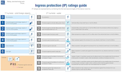 This guide to IP codes summarises the individual codes from the IEC 60529 standard.