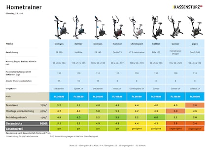 The test results of the eight home bike trainers in detail.