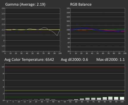 Greyscale measurement in standard settings: 65% brightness, 80% contrast, WideGamut.