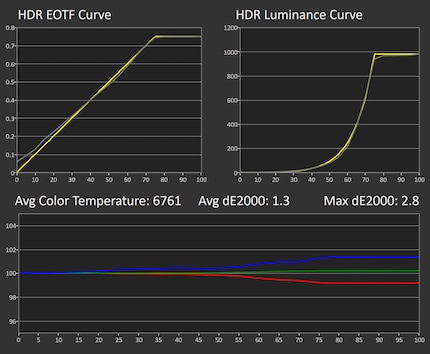 Greyscale measurement in HDR Console image mode with 100% brightness in a 2% measurement window.