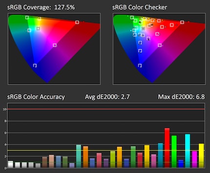 sRGB colour accuracy in the standard settings: 65% brightness, 80% contrast, WideGamut.