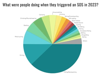 Most SOS signals were sent by hikers and trekkers.