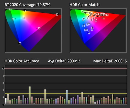 HDR-Farbgenauigkeit ohne Luminanz-Fehler im Bildmodus «HDR Console».