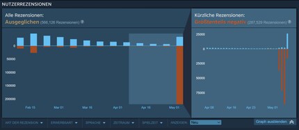 Die Steam-Reviews für «Helldivers 2» im zeitlichen Verlauf.