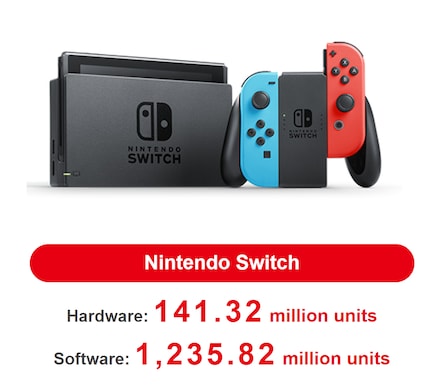 Verkaufte Switch-Konsolen und Switch-Software.