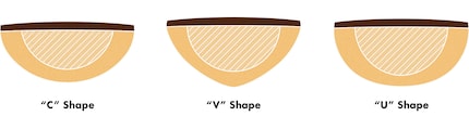 Various neck shapes. Today, C is by far the most common.