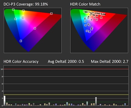 HDR colour accuracy without luminance errors in reference mode.