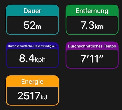 Ergebnis eines gemütlichen Mittagslaufs in Zürich.
