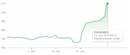 Die Wall Street zeigt sich mit Apples Pläne zufrieden. Die Aktie des Techgiganten machte in den Tagen nach der der Präsentation einen Sprung nach oben.