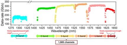 The visualisation of the results of the experiment. On the left and right are the new transmission bands that the team was able to cover with their system of amplification technologies.