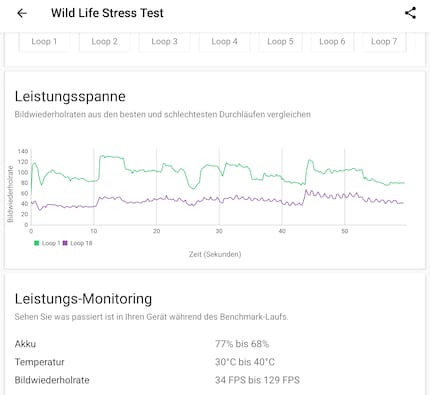 The foldable works up quite a sweat in the stress test.
