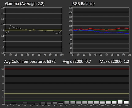 Greyscale measurement with 65% brightness, 80% contrast, native colour space.