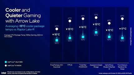 Less energy, less hot.