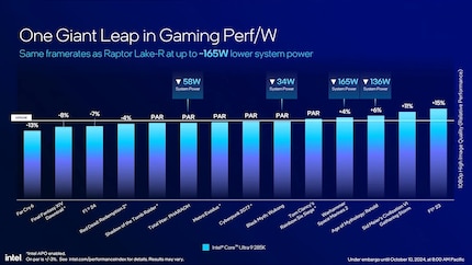 The new top model delivers roughly the same performance in games as its predecessor.