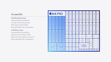 The CPU of the M4 Pro makes a leap compared to its predecessor - the number of performance cores increases from 6 to 10.