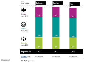 The test results at a glance
