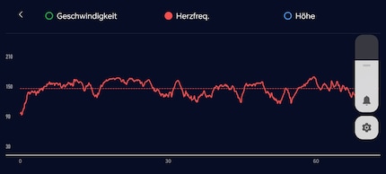 The heart rate of the bike lap in the Coros app.