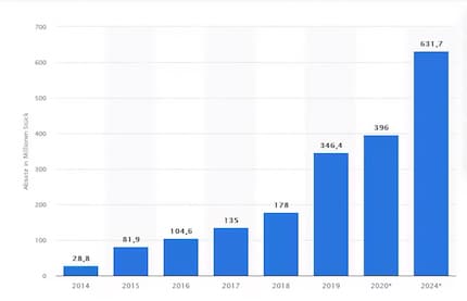 Forecast for sales of wearables by 2024. According to the source, a total of around 632 million wearables will be sold in 2024 (including earwear/hearables).
