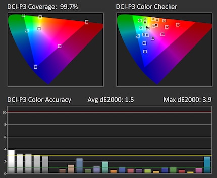 DCI-P3 coverage and accuracy at 50 per cent brightness, native picture mode.