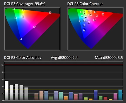 DCI-P3 coverage and accuracy at 50 per cent brightness, graphics picture mode.