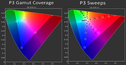 Left: the DCI-P3 coverage. Right: the colour fidelity within the DCI-P3 colour space.