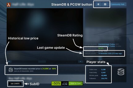Mit der Browsererweiterung von SteamDB bekommst du einige nützliche Zusatzinformationen angezeigt.