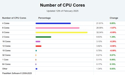 Es wurden weniger CPUs mit vielen Kernen getestet.
