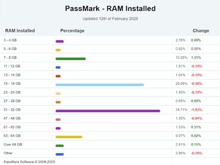 Beim RAM zeichnet sich ebenfalls ein Trend zu weniger an.