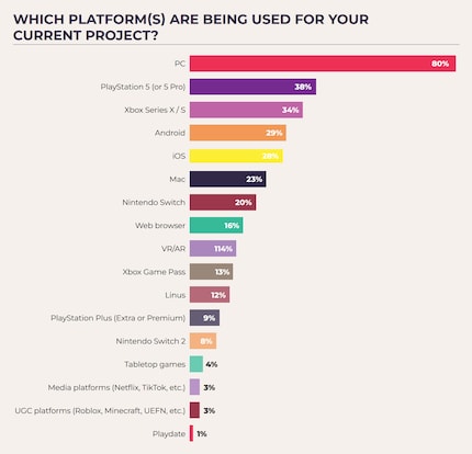 A survey of game developers shows a clear preference for PC.