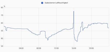 I can use the humidity values to track whether someone’s taking a shower.