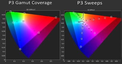 Left: the DCI-P3 coverage. Right: the colour fidelity within the DCI-P3 colour space.