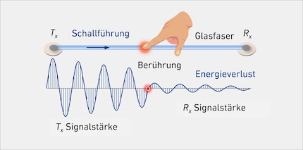 Wird die Glasfaser gedrückt oder gebogen, verändert sich das Schallsignal. Der Energieverlust zeigt, wo die Berührung stattfindet.